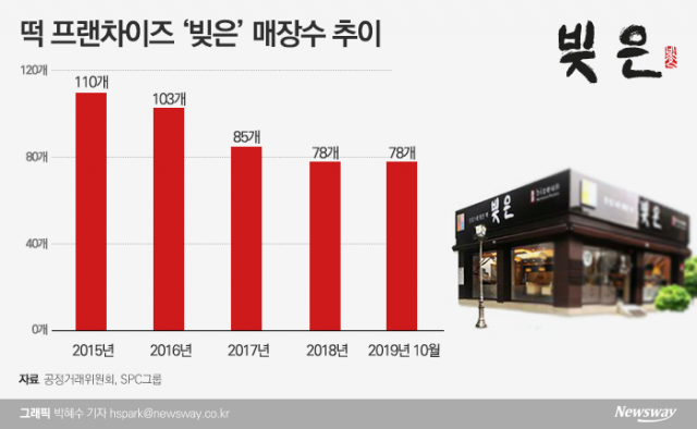 ‘성장 한계’ 떡 프랜차이즈 빚은, 질적경쟁 사활