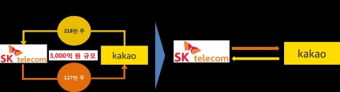SKT·카카오,  3천억 지분 맞교환···“글로벌 경쟁력 제고 차원”