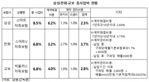 저축보험 원금 회복에 7년···10명 중 6명 중도해지 손실