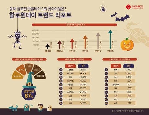 대홍기획 ‘할로윈데이 빅데이터’···긍정적 67% 평가