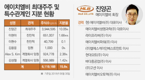 진양곤 에이치엘비 회장, 코스닥 바이오 대장주 등극 눈앞
