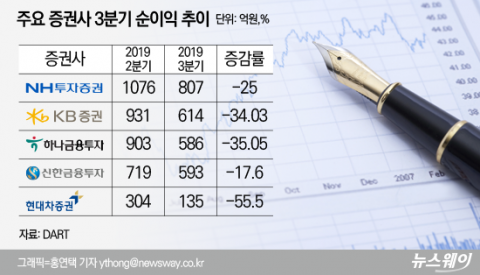상반기 웃은 증권사···증시 부진에 하반기 실적 ‘희비’