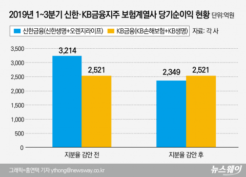 ‘리딩뱅크’ 신한금융, 보험계열사 경쟁도 KB금융에 판정승