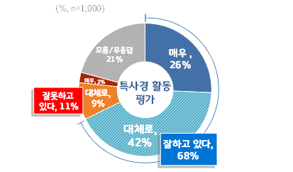 경기도민, 도특사경 최고성과 ‘계곡 및 하천 불법점용행위 단속’ 꼽아