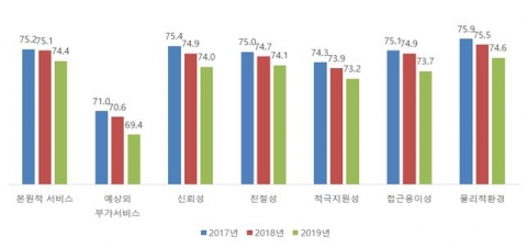 KS-SQI 하반기 조사업종 차원별 결과 비교(2017-2019년)