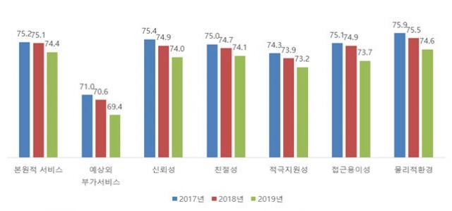 한국표준협회, `KS-SQI 하반기 조사` 전년 대비 0.9점 ↓