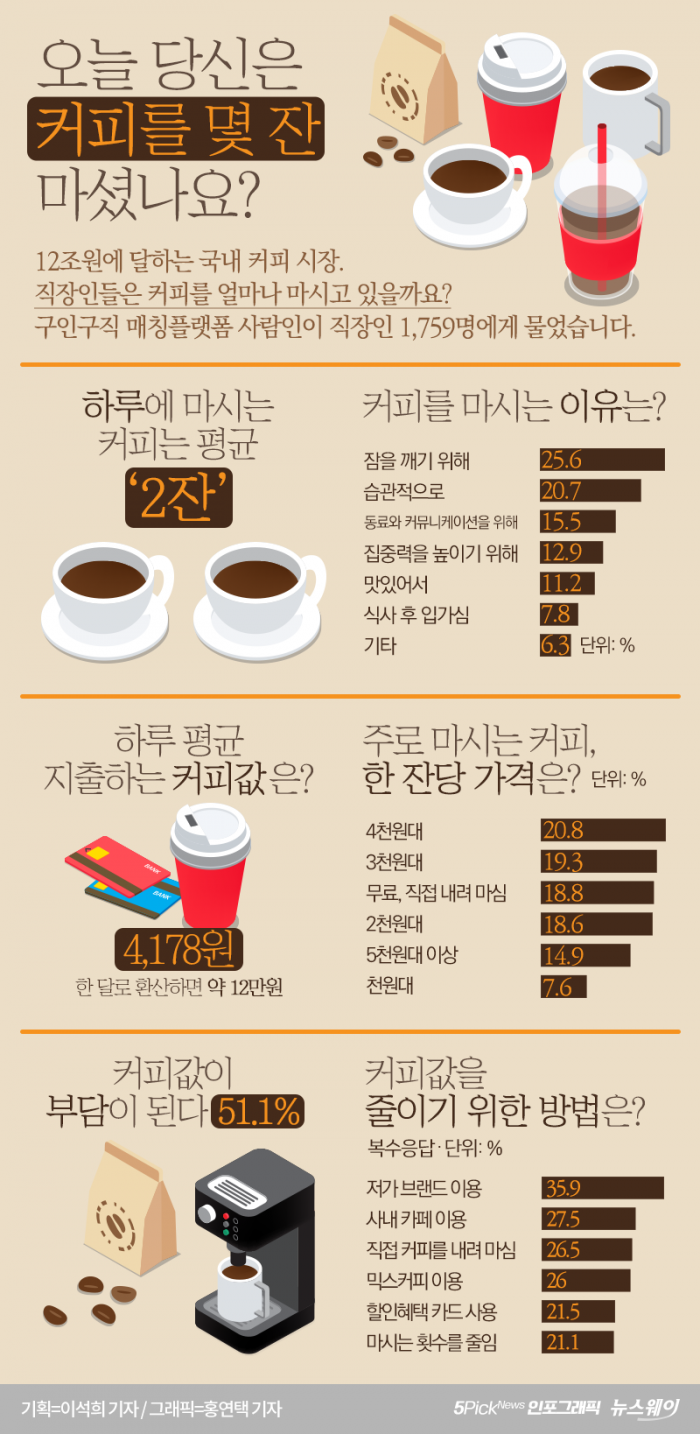 오늘 당신은 커피를 몇 잔 마셨나요? 기사의 사진
