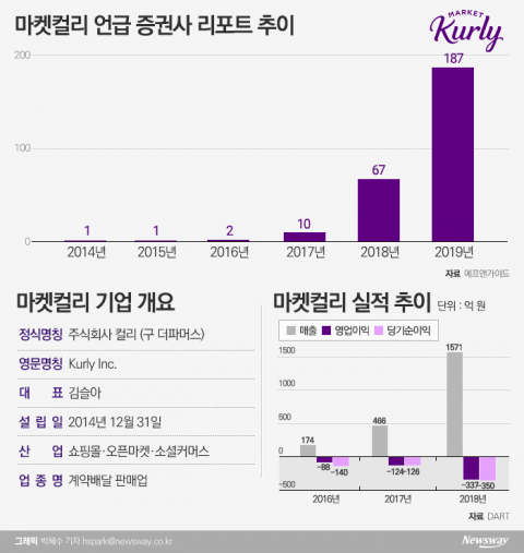 ’비상장사’ 마켓컬리, 증권가 리포트 검색 1위 오른 사연