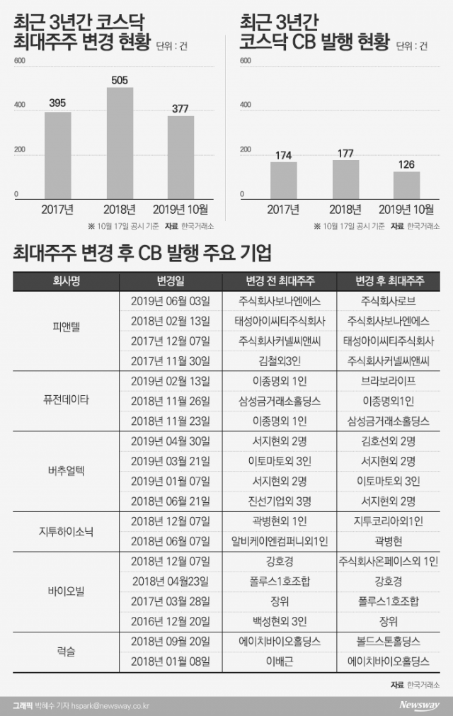 ‘최대주주변경 후 자금조달 공시’ 주의보