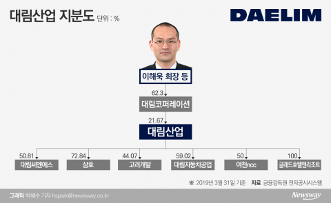 대림, 사업 구조 재편 잰걸음···이유는?