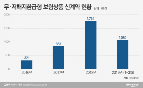 국회의원 한마디에 “팔지마”···무해지보험 고사 위기