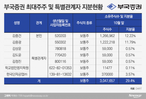 부국증권 3세들, 주주명단 재등장···‘3세 경영’ 재시동?