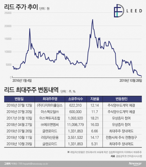 잘나가던 리드, 동전주 무너진 사연은
