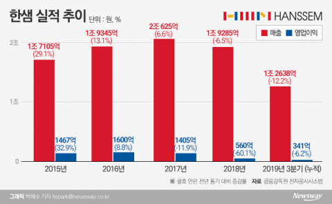 위기의 한샘, CEO 세대교체···바통 이어받은 강승수 회장의 과제