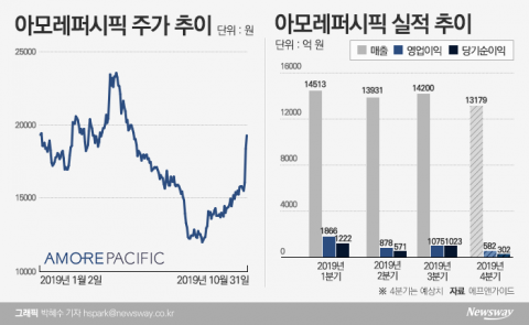 아모레퍼시픽, 깜짝 실적에 고공행진···증권가 눈높이도 ‘쑥’