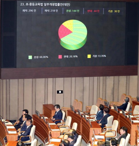 국회 본회의에서 고교무상교육법이 통과되고 있다. 사진=연합뉴스 제공
