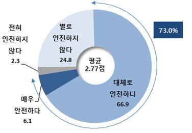 자연/사회재난, 안전사고로부터 서울시의 안전 정도. (사례수=1,600명, 단위: %). 서울시의회 제공