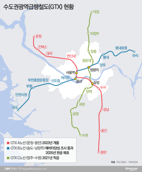 GTX-C 노선에 왕십리역 신설 가능성 ↑···입찰사 모두 추가안 제안