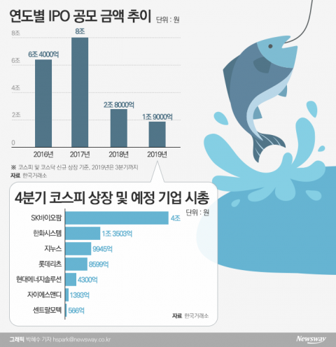 ‘대어급 IPO’ 잇달아···연말 증시 달군다