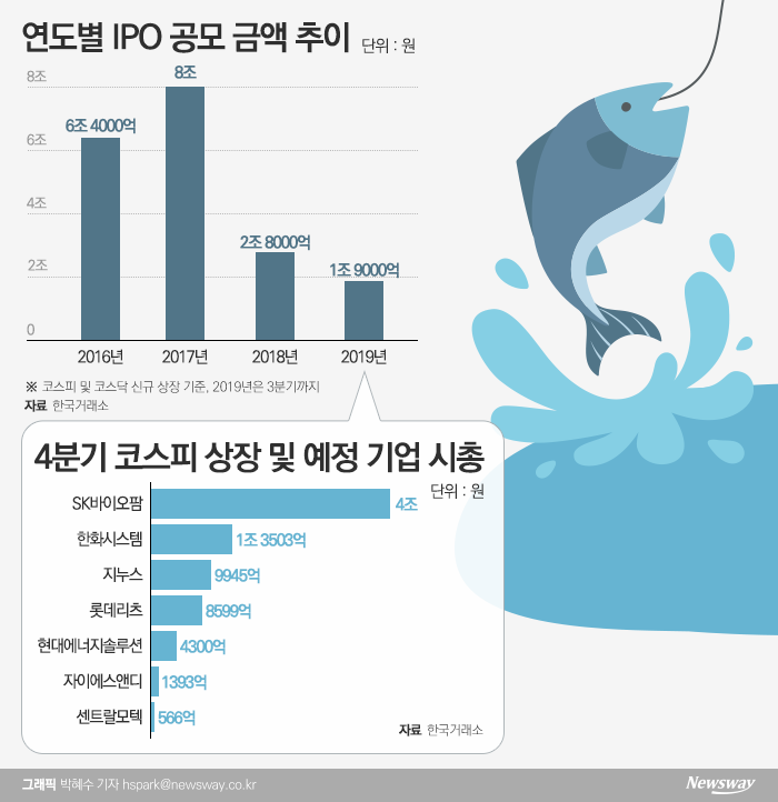 ‘대어급 IPO’ 잇달아···연말 증시 달군다 기사의 사진