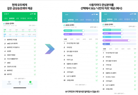 네이버, 실검 원하는 방식대로 본다···급상승검색어 ‘개인맞춤형’ 개편