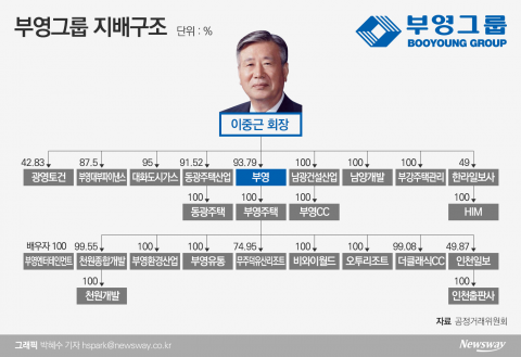  이중근 회장 장악력  막강···승계작업은 막막