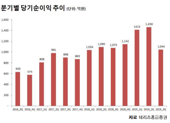 메리츠종금증권, 3분기 누적순이익 3916억원···전년比 22.5%↑