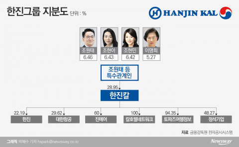 조현아 이어 이명희도?···한진, 가족경영 시동거나