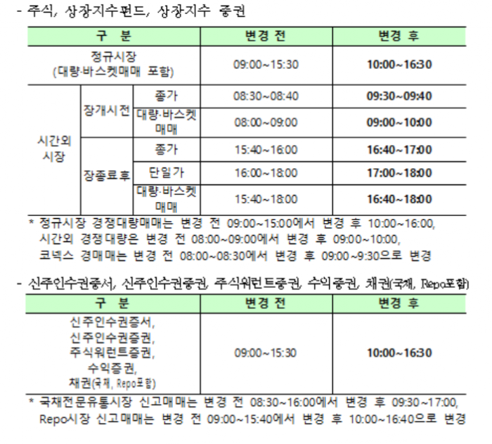 한국거래소, 대학수학능력시험일 증권시장 거래시간 임시 변경 기사의 사진