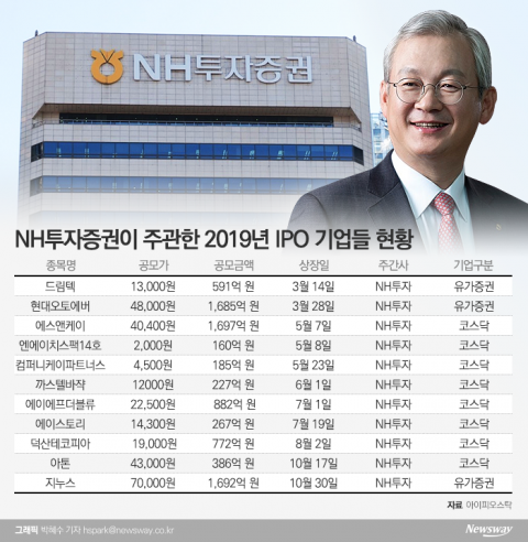 NH증권 정영채 사장, 올해 IPO 권좌 탈환할까