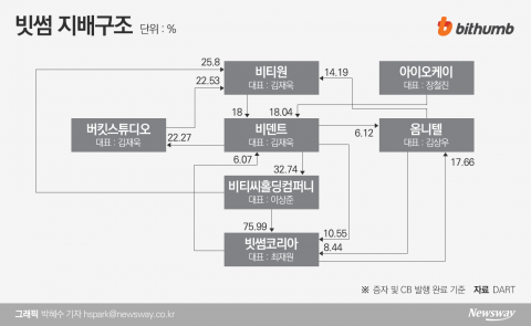 7개 기업에 5개 ‘순환고리’···퍼즐 같은 빗썸 지배구조