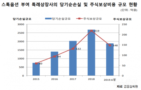 ‘이익미실현’ 코스닥 특례상장사 10곳 중 8곳, 임직원에 스톡옵션 부여