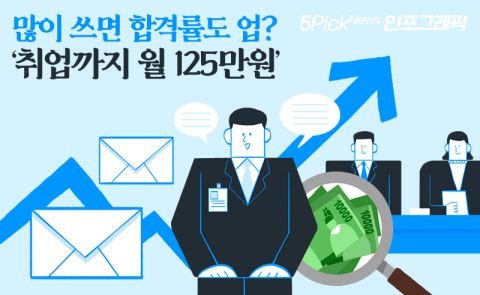 많이 쓰면 합격률도 업? ‘취업까지 월 125만원’