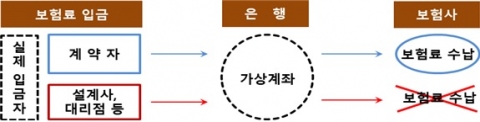 설계사 보험료 대납 막아라···가상계좌 실명제 내년 시행