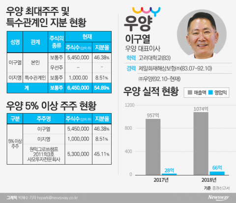 이구열 우양 대표 “IPO 공모자금으로 HMR 공장 증설·차입금 상환”
