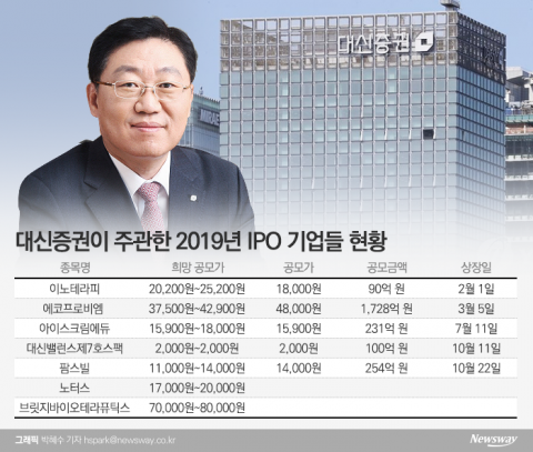 나재철 사장의 IPO 성적표···작년엔 ‘어부지리?’, 올해는 진짜 실력