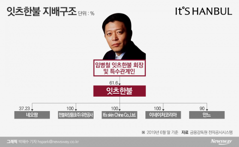 흔들리는 잇츠한불···임병철家 배불리는 고배당 기조 버릴까