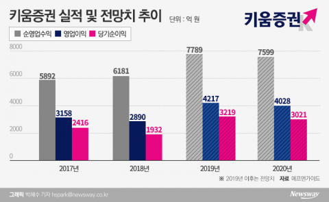 ‘브로커리지 강자’ 키움증권, 수수료 장사에 발목 잡히나