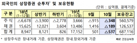 외국인 석달째 주식 ‘팔자’···채권은 순회수 전환