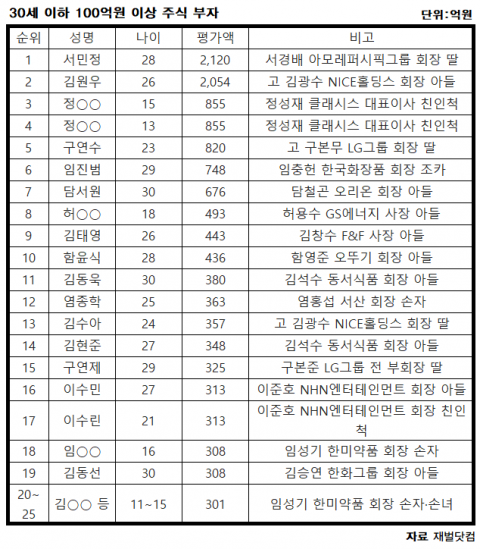 30세 이하 ‘주식 금수저’ 51명···최고 부호는 서경배 회장 장녀