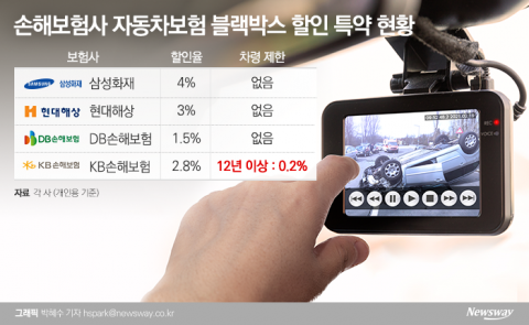 “똥차는 블랙박스 할인 안돼”···KB손보만 車보험료 차별