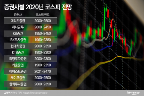 200개 기업, 125조→158조 20% ‘쑥’