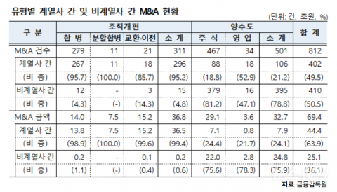 대기업 계열사 간 M&amp;A 편중···“외부 M&amp;A 활성화해야”