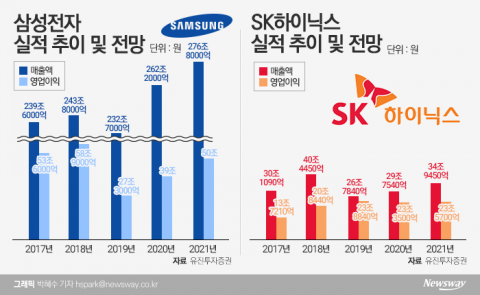 바닥 찍은 반도체···삼성전자 영업익 35% 이상