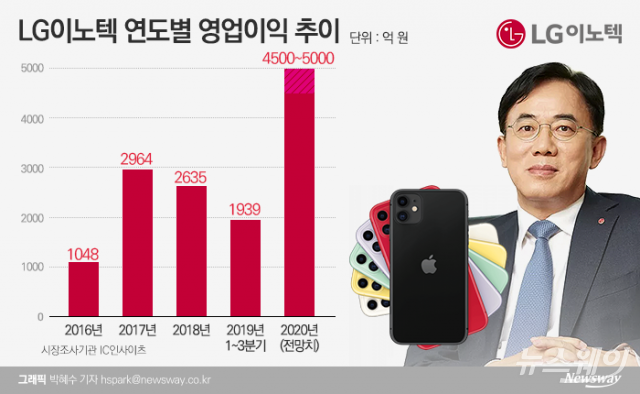 LG이노텍, 아이폰 효과?···정철동 사장 ‘최대실적’ 일낸다