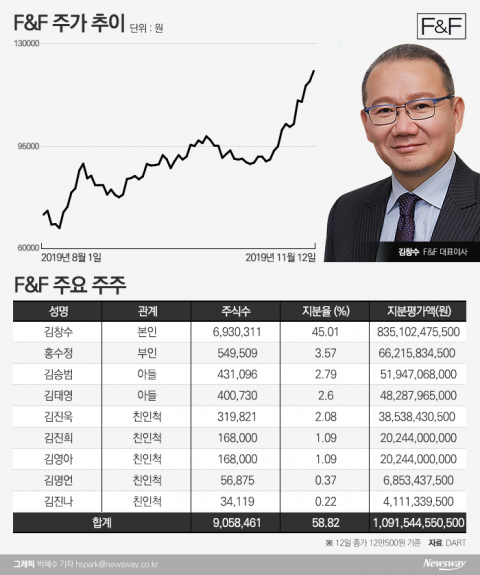 호실적에 함박웃음, 지분가치 1조 육박