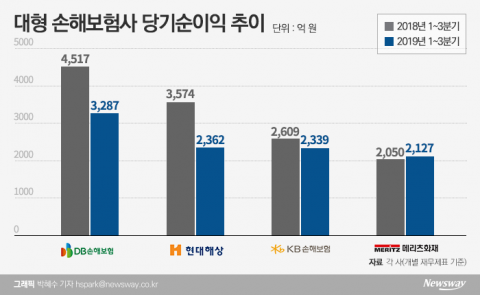 손해율·저금리에 손익 악화···손보사 ‘우울’·생보사 ‘희비’