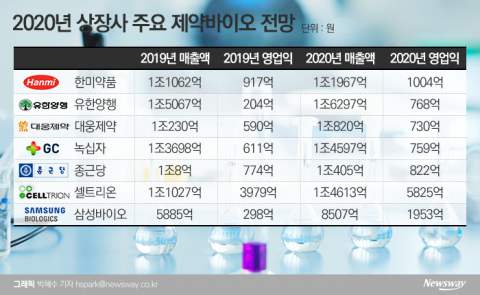 대형악재에 신음하던 제약·바이오, 어닝 모멘텀 확보