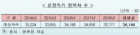 軍 운전경력 실시간 조회···자동차보험료 年44억원 할인