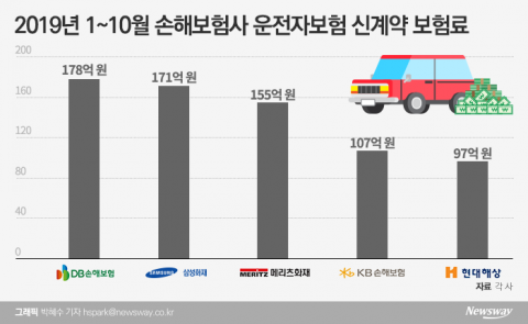 ‘운전자보험 원조’ DB손보, 삼성·메리츠 추격에도 매출 1위